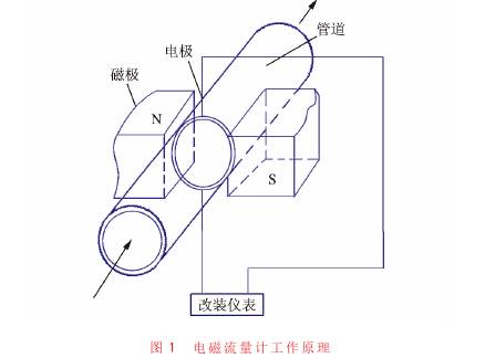 電磁流量計(jì)工作原理圖