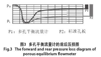 多孔平衡流量計的前后壓損圖示