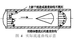 錐形流量計(jì)實(shí)際流速曲線示意圖