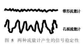 錐形流量計(jì)與孔板流量計(jì)產(chǎn)生信號(hào)穩(wěn)定性圖示