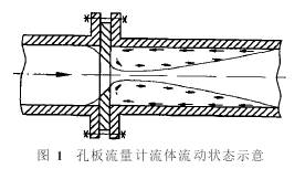孔板流量計(jì)流體流動(dòng)狀態(tài)示意圖