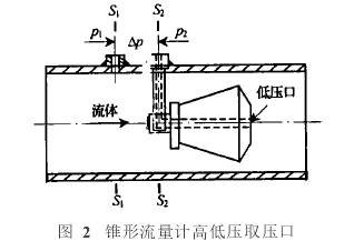 錐形流量計(jì)高低壓取壓口圖示