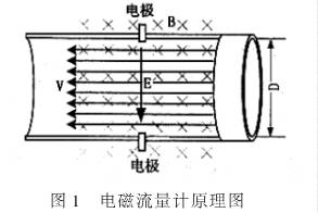 電磁流量計原理圖