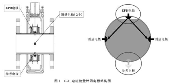 電磁流量計(jì)四電極結(jié)構(gòu)圖