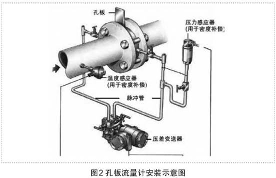 孔板流量計安裝示意圖