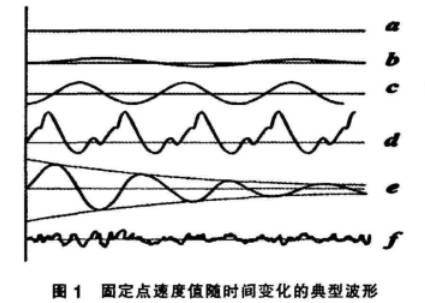 天然氣孔板流量計固定點速度值隨時間變化的典型波形圖示