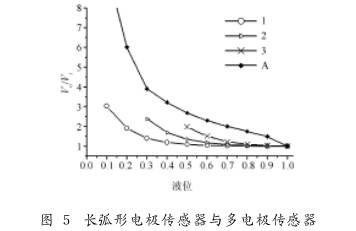 非滿管電磁流量計(jì)長(zhǎng)弧形電極傳感器與多電極傳感器圖示