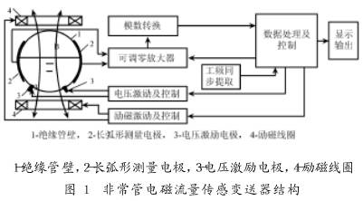 非滿管電磁流量傳感器結(jié)構(gòu)圖