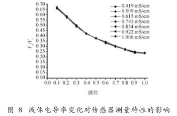 非滿管電磁流量計(jì)液位電導(dǎo)率變化對(duì)傳感器測(cè)量特性的影響圖示