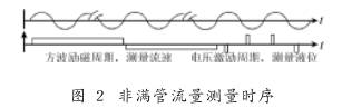 非滿管電磁流量計(jì)流量測(cè)量時(shí)序圖示