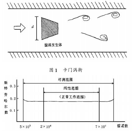 智能型渦街流量計工作原理圖示