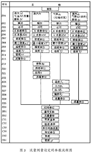 智能型渦街流量計流量測量設定的參數(shù)流程圖示