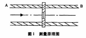 孔板流量計(jì)測(cè)量原理圖