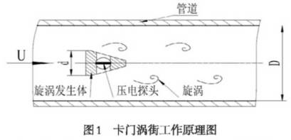 卡門渦街工資原理圖