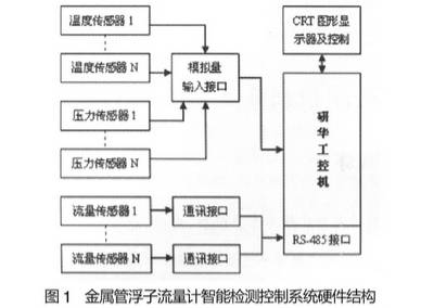 金屬管浮子流量計(jì)智能檢測(cè)控制系統(tǒng)硬件結(jié)構(gòu)圖
