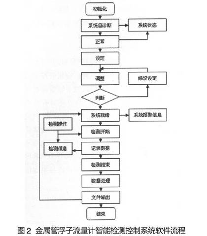 金屬管浮子流量計(jì)智能檢測(cè)控制系統(tǒng)軟件功能圖示