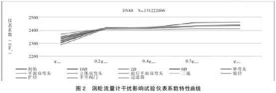 渦輪流量計干擾影響試驗儀表系數(shù)特性曲線圖