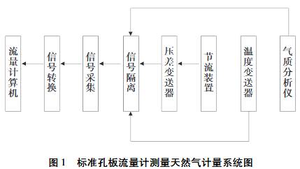 標(biāo)準(zhǔn)孔板流量計(jì)測(cè)量天然氣計(jì)量系統(tǒng)圖