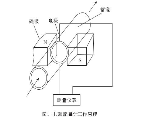 智能電磁流量計工作原理