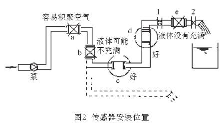 智能電磁流量計傳感器安裝位置圖示