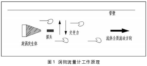 渦街流量計(jì)工作原理圖示