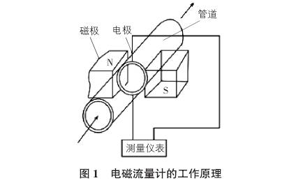電磁流量計(jì)工作原理圖