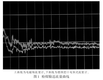 粉煤輸送流量曲線圖