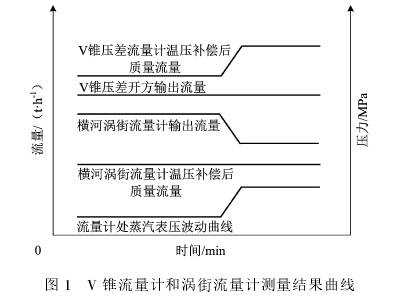 V錐流量計(jì)和渦街流量計(jì)測(cè)量結(jié)果曲線圖