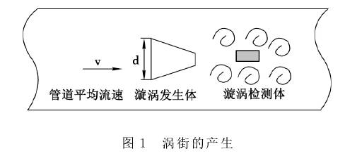 渦街流量計原理圖示