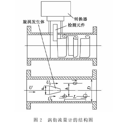 渦街流量計結(jié)構(gòu)圖