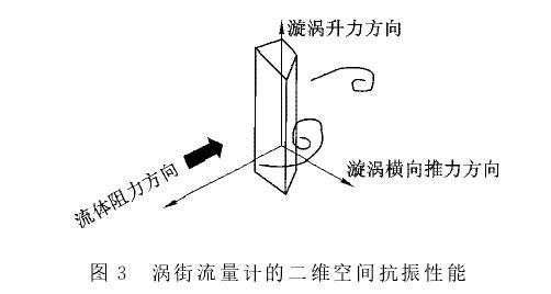 渦街流量計的二維空間抗震性能示意圖