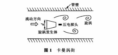 氣體渦街流量計(jì)原理圖示
