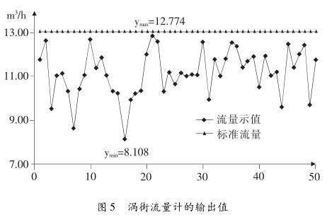 渦街流量計的輸出值圖示