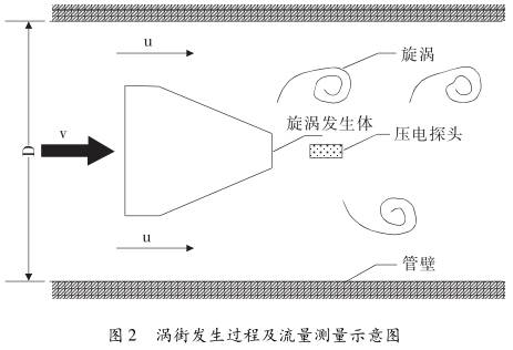 渦街流量計渦街發(fā)生過程及流量測量示意圖