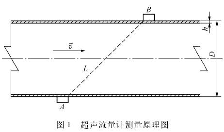 超聲波流量計測量原理圖示