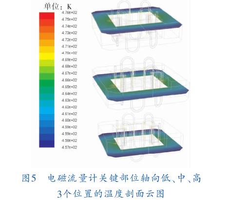 電磁流量計(jì)關(guān)鍵部位軸向低、中、高三個(gè)位置的溫度剖面圖示