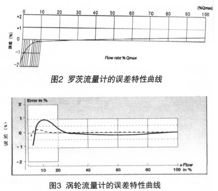 渦輪流量計(jì)的誤差特性曲線圖