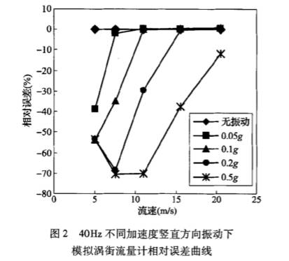 40Hz不同加速度豎直方向振動下模擬渦街流量計相對誤差曲線圖