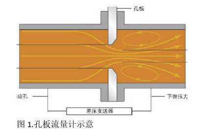 孔板流量計(jì)示意圖