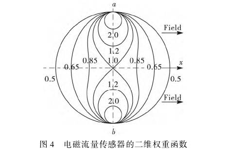 電磁流量計流量傳感器的二維權(quán)重函數(shù)圖示