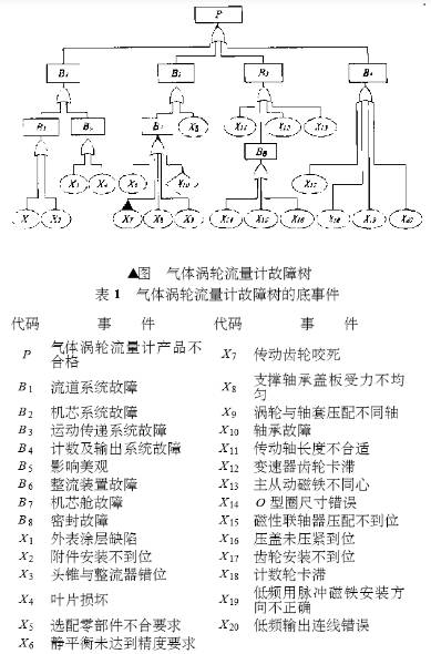 氣體渦輪流量計(jì)故障樹(shù)的底事件圖示