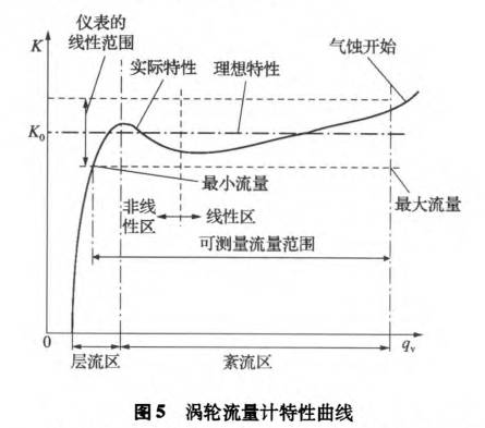 渦輪流量計特性曲線圖