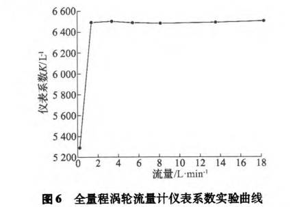 全量程渦輪流量計儀表系數(shù)試驗曲線圖