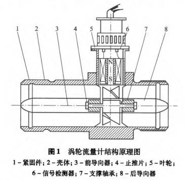 渦輪流量計結構原理圖
