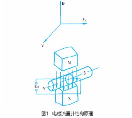 電磁流量計結(jié)構(gòu)原理圖示