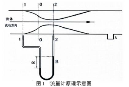 流量計原理示意圖