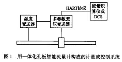 用一體化孔板智能流量計(jì)構(gòu)成的計(jì)量或控制系統(tǒng)圖示