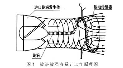 旋進漩渦流量計工作原理圖示