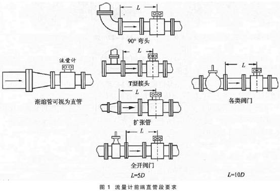 電磁流量計(jì)前后直管段要求圖示