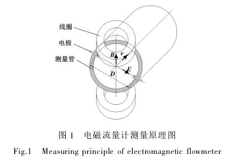 電磁流量計(jì)測(cè)量原理圖示